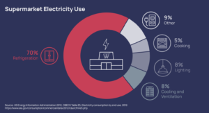 supermarket electricity use pie graph