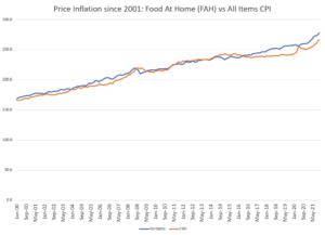 Price Inflation since 2001